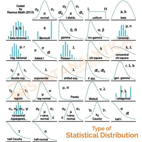 types of distributions.